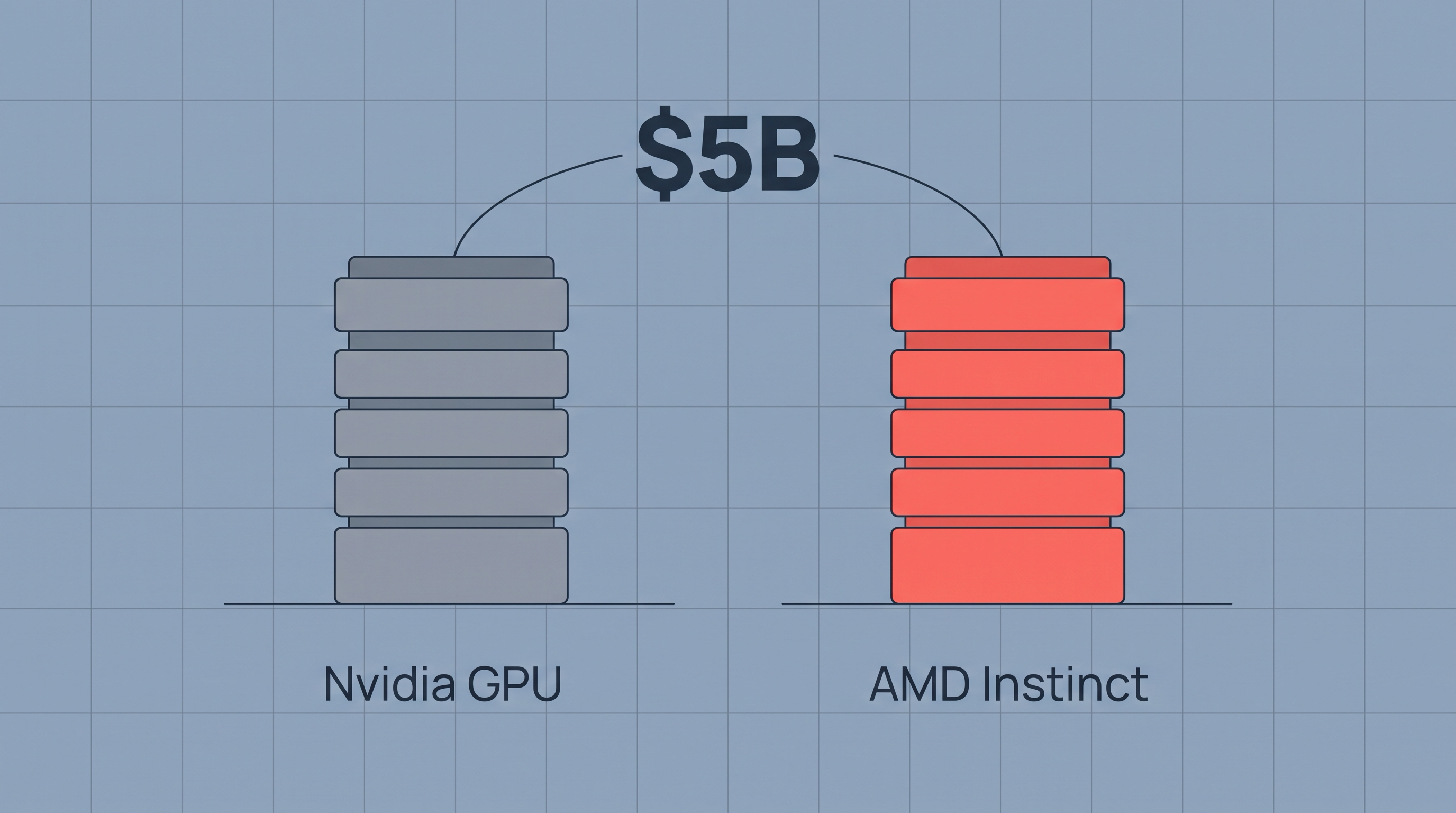 Anthropic firmó un acuerdo de USD 5.000M con AMD para chips: por qué tu costo de inferencia va a bajar (o no)