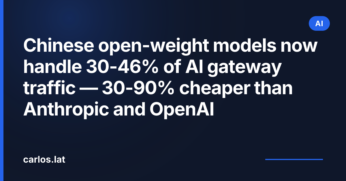 Chinese open-weight models now handle 30-46% of AI gateway traffic β 30-90% cheaper than Anthropic and OpenAI